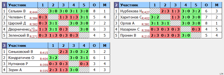 результаты турнира кубок Макс-450 в ТТL-Савеловская 